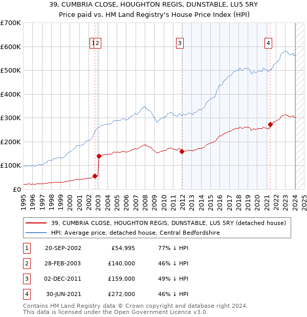 39, CUMBRIA CLOSE, HOUGHTON REGIS, DUNSTABLE, LU5 5RY: Price paid vs HM Land Registry's House Price Index