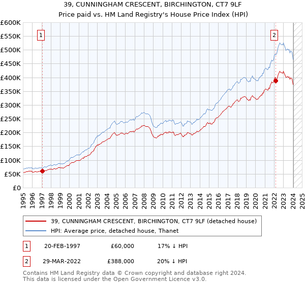 39, CUNNINGHAM CRESCENT, BIRCHINGTON, CT7 9LF: Price paid vs HM Land Registry's House Price Index