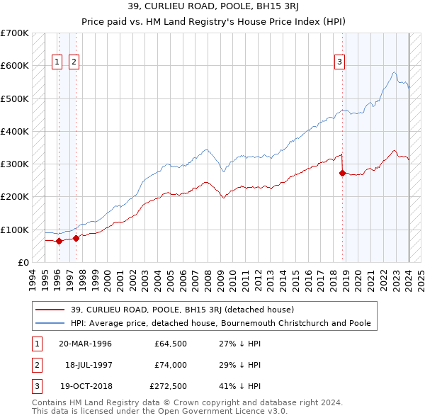 39, CURLIEU ROAD, POOLE, BH15 3RJ: Price paid vs HM Land Registry's House Price Index
