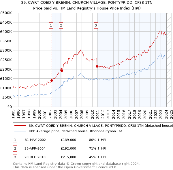 39, CWRT COED Y BRENIN, CHURCH VILLAGE, PONTYPRIDD, CF38 1TN: Price paid vs HM Land Registry's House Price Index