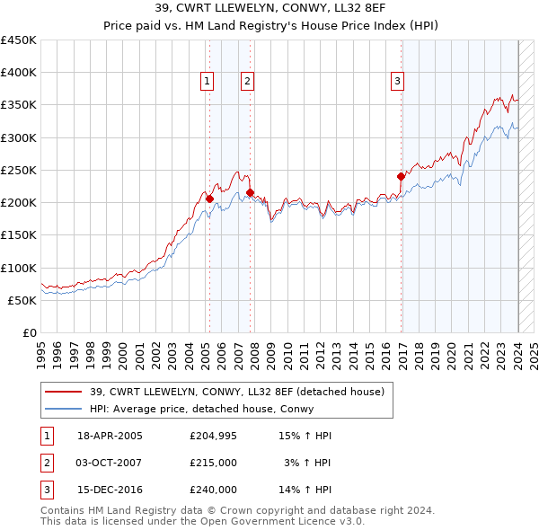 39, CWRT LLEWELYN, CONWY, LL32 8EF: Price paid vs HM Land Registry's House Price Index