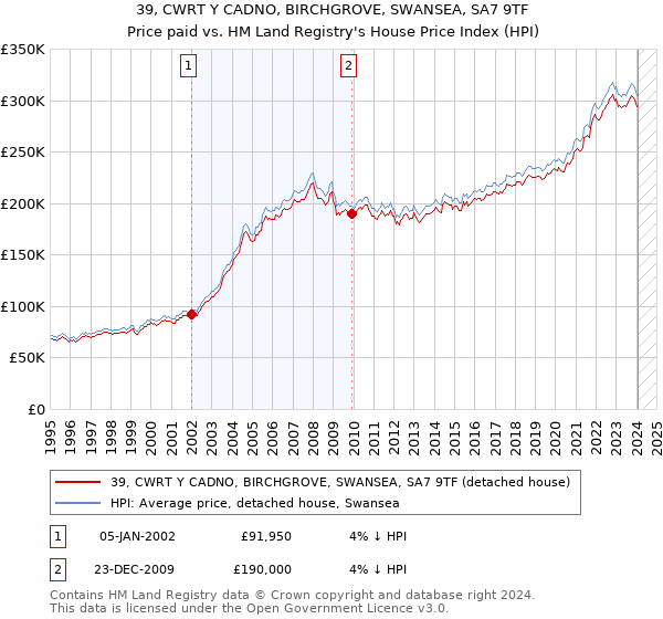39, CWRT Y CADNO, BIRCHGROVE, SWANSEA, SA7 9TF: Price paid vs HM Land Registry's House Price Index