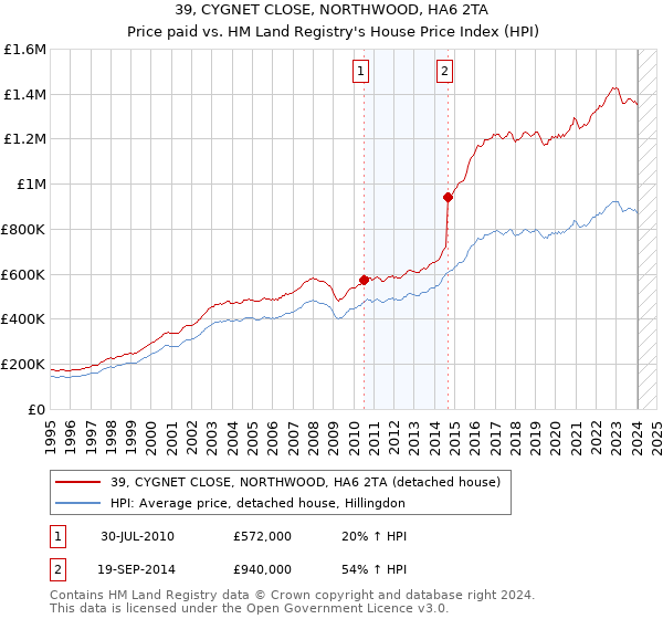 39, CYGNET CLOSE, NORTHWOOD, HA6 2TA: Price paid vs HM Land Registry's House Price Index