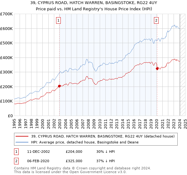 39, CYPRUS ROAD, HATCH WARREN, BASINGSTOKE, RG22 4UY: Price paid vs HM Land Registry's House Price Index