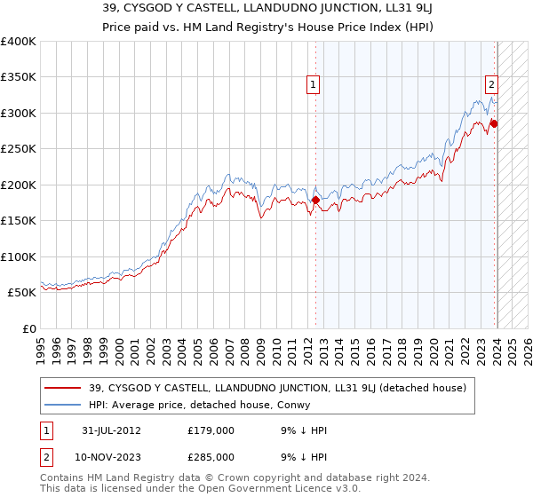 39, CYSGOD Y CASTELL, LLANDUDNO JUNCTION, LL31 9LJ: Price paid vs HM Land Registry's House Price Index