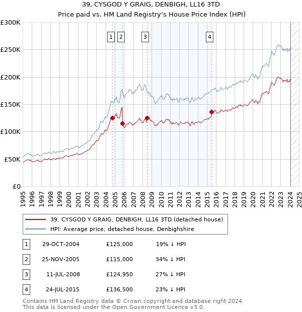 39, CYSGOD Y GRAIG, DENBIGH, LL16 3TD: Price paid vs HM Land Registry's House Price Index