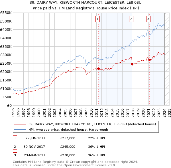 39, DAIRY WAY, KIBWORTH HARCOURT, LEICESTER, LE8 0SU: Price paid vs HM Land Registry's House Price Index