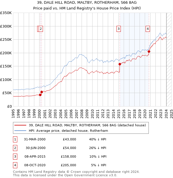 39, DALE HILL ROAD, MALTBY, ROTHERHAM, S66 8AG: Price paid vs HM Land Registry's House Price Index