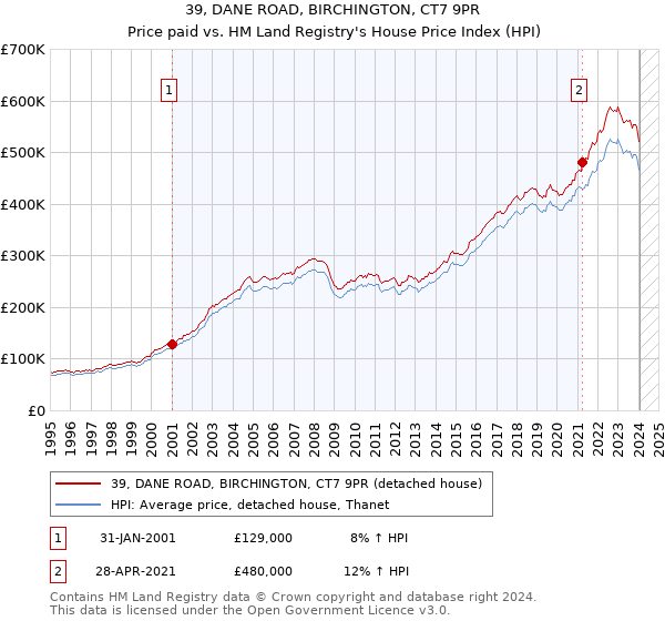 39, DANE ROAD, BIRCHINGTON, CT7 9PR: Price paid vs HM Land Registry's House Price Index