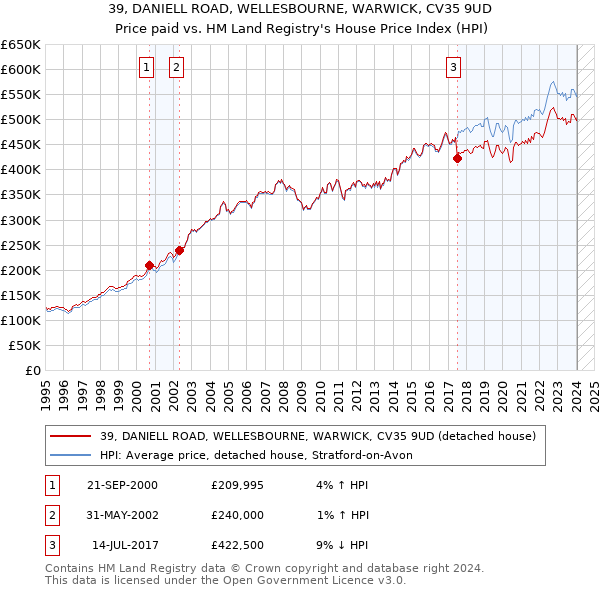 39, DANIELL ROAD, WELLESBOURNE, WARWICK, CV35 9UD: Price paid vs HM Land Registry's House Price Index