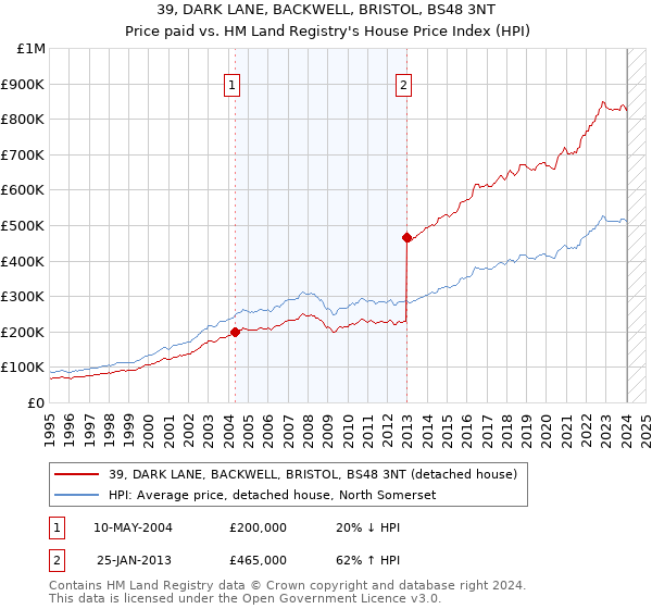 39, DARK LANE, BACKWELL, BRISTOL, BS48 3NT: Price paid vs HM Land Registry's House Price Index