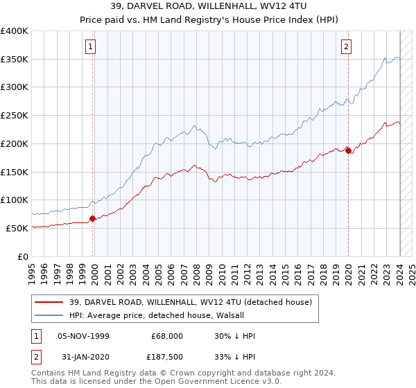 39, DARVEL ROAD, WILLENHALL, WV12 4TU: Price paid vs HM Land Registry's House Price Index