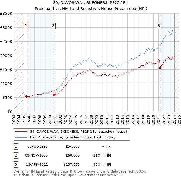 39, DAVOS WAY, SKEGNESS, PE25 1EL: Price paid vs HM Land Registry's House Price Index