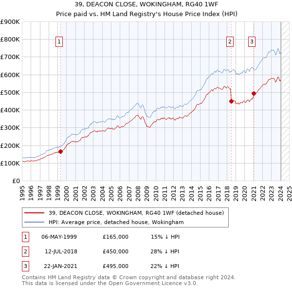 39, DEACON CLOSE, WOKINGHAM, RG40 1WF: Price paid vs HM Land Registry's House Price Index