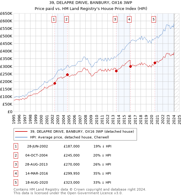 39, DELAPRE DRIVE, BANBURY, OX16 3WP: Price paid vs HM Land Registry's House Price Index