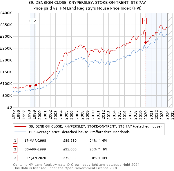 39, DENBIGH CLOSE, KNYPERSLEY, STOKE-ON-TRENT, ST8 7AY: Price paid vs HM Land Registry's House Price Index