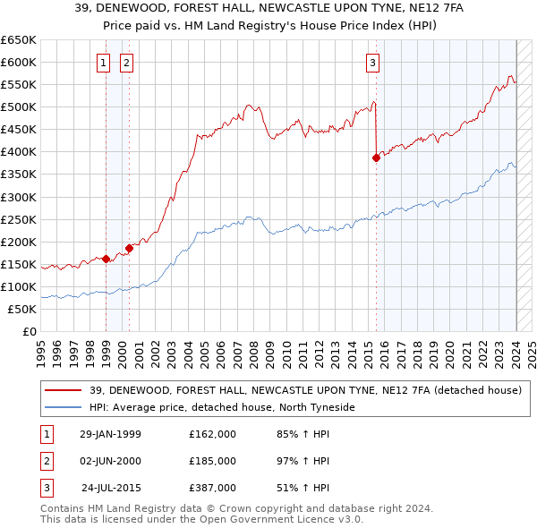 39, DENEWOOD, FOREST HALL, NEWCASTLE UPON TYNE, NE12 7FA: Price paid vs HM Land Registry's House Price Index