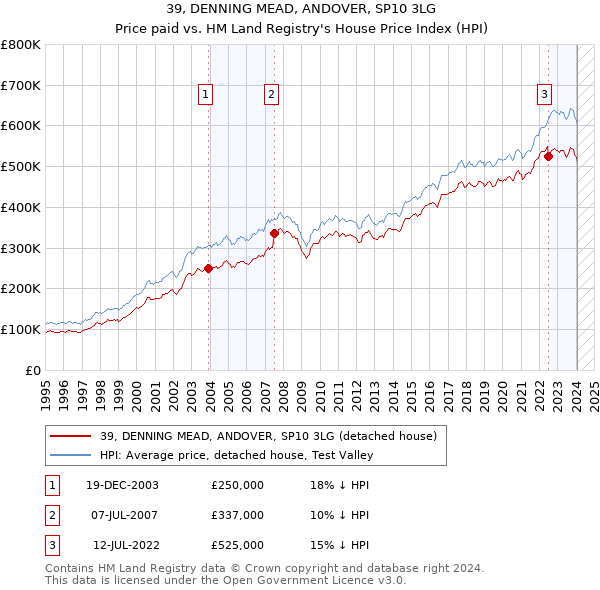 39, DENNING MEAD, ANDOVER, SP10 3LG: Price paid vs HM Land Registry's House Price Index