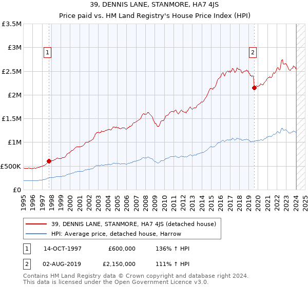 39, DENNIS LANE, STANMORE, HA7 4JS: Price paid vs HM Land Registry's House Price Index