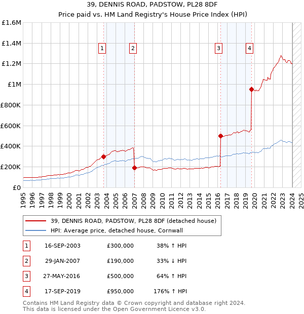39, DENNIS ROAD, PADSTOW, PL28 8DF: Price paid vs HM Land Registry's House Price Index
