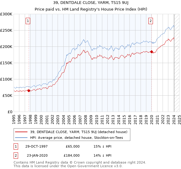 39, DENTDALE CLOSE, YARM, TS15 9UJ: Price paid vs HM Land Registry's House Price Index