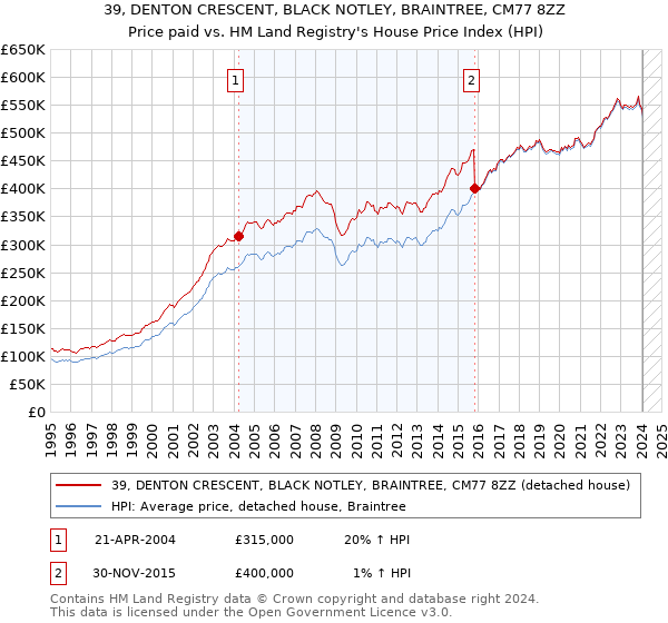 39, DENTON CRESCENT, BLACK NOTLEY, BRAINTREE, CM77 8ZZ: Price paid vs HM Land Registry's House Price Index