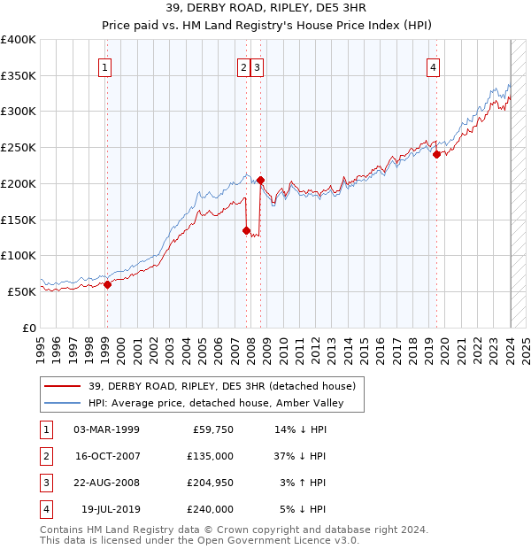 39, DERBY ROAD, RIPLEY, DE5 3HR: Price paid vs HM Land Registry's House Price Index