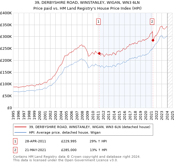 39, DERBYSHIRE ROAD, WINSTANLEY, WIGAN, WN3 6LN: Price paid vs HM Land Registry's House Price Index