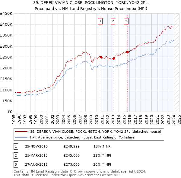 39, DEREK VIVIAN CLOSE, POCKLINGTON, YORK, YO42 2PL: Price paid vs HM Land Registry's House Price Index