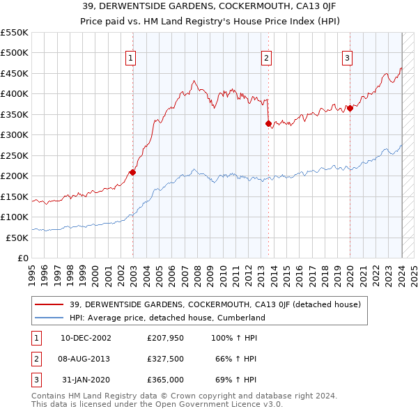 39, DERWENTSIDE GARDENS, COCKERMOUTH, CA13 0JF: Price paid vs HM Land Registry's House Price Index