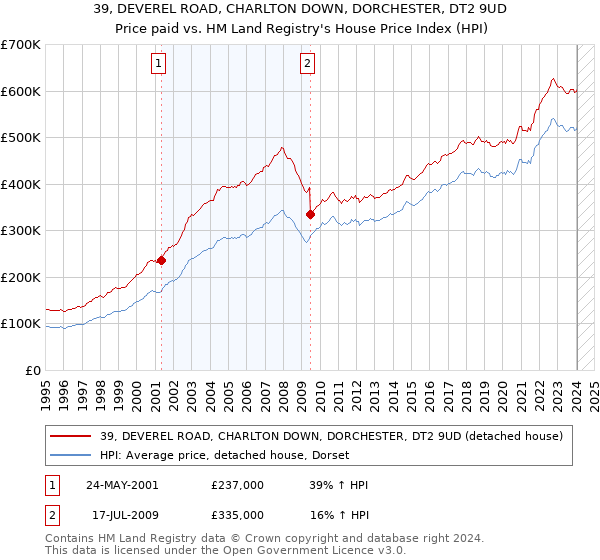 39, DEVEREL ROAD, CHARLTON DOWN, DORCHESTER, DT2 9UD: Price paid vs HM Land Registry's House Price Index