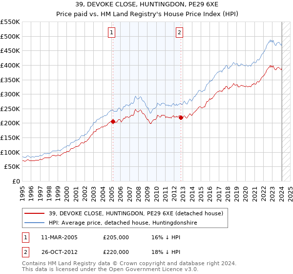 39, DEVOKE CLOSE, HUNTINGDON, PE29 6XE: Price paid vs HM Land Registry's House Price Index
