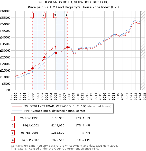 39, DEWLANDS ROAD, VERWOOD, BH31 6PQ: Price paid vs HM Land Registry's House Price Index