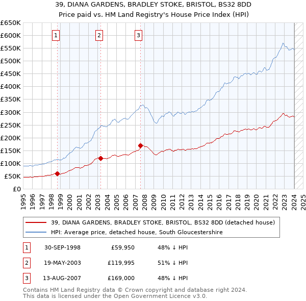 39, DIANA GARDENS, BRADLEY STOKE, BRISTOL, BS32 8DD: Price paid vs HM Land Registry's House Price Index