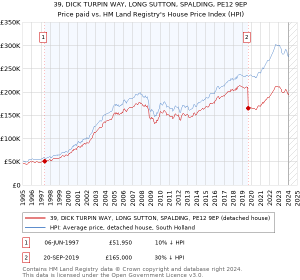 39, DICK TURPIN WAY, LONG SUTTON, SPALDING, PE12 9EP: Price paid vs HM Land Registry's House Price Index