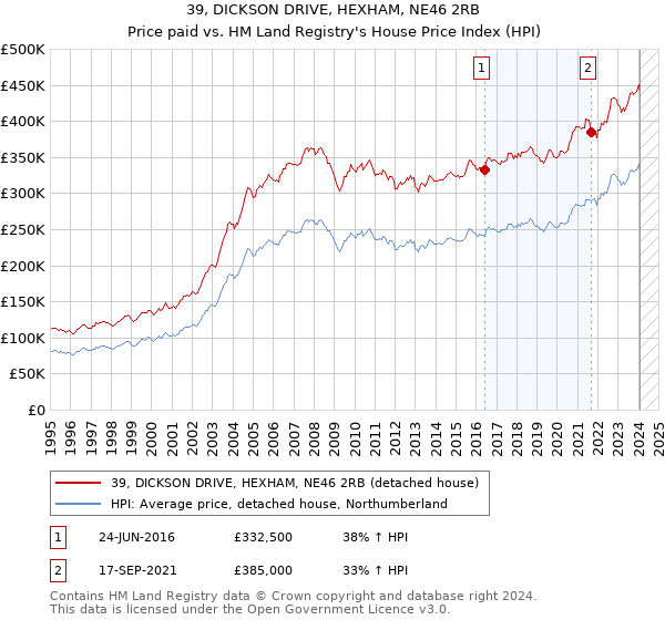 39, DICKSON DRIVE, HEXHAM, NE46 2RB: Price paid vs HM Land Registry's House Price Index