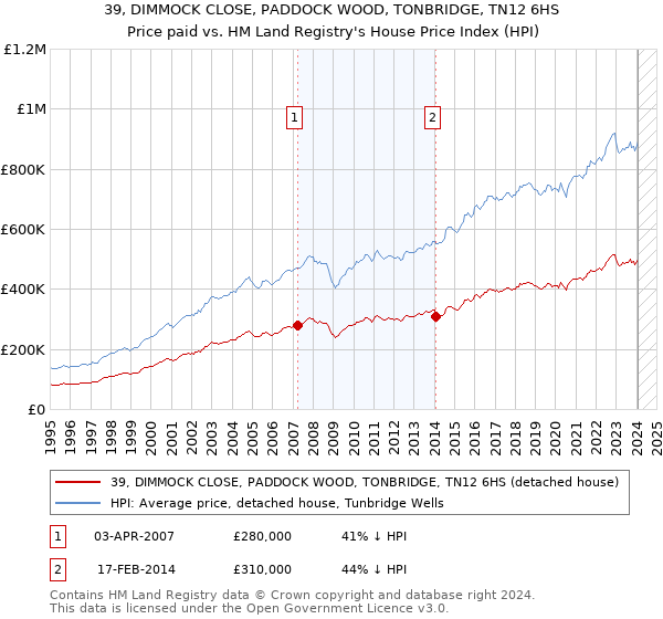 39, DIMMOCK CLOSE, PADDOCK WOOD, TONBRIDGE, TN12 6HS: Price paid vs HM Land Registry's House Price Index