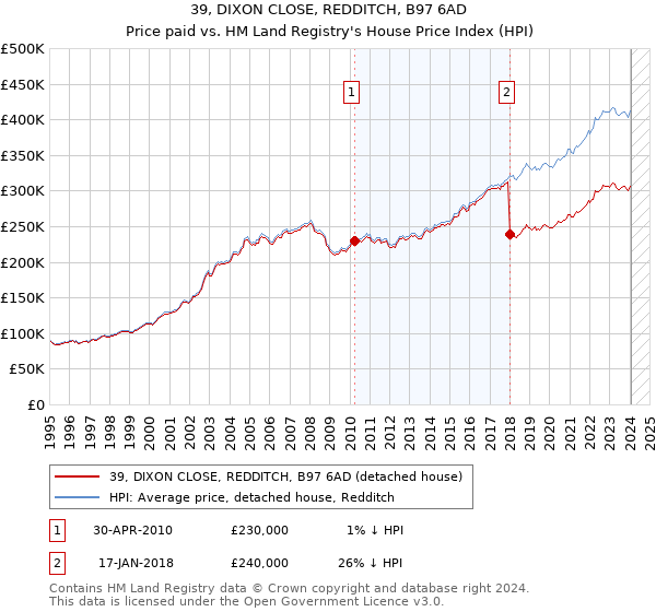 39, DIXON CLOSE, REDDITCH, B97 6AD: Price paid vs HM Land Registry's House Price Index