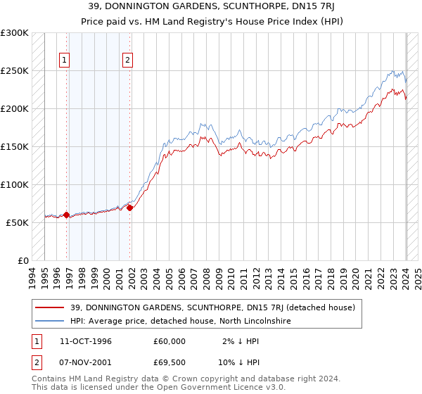 39, DONNINGTON GARDENS, SCUNTHORPE, DN15 7RJ: Price paid vs HM Land Registry's House Price Index