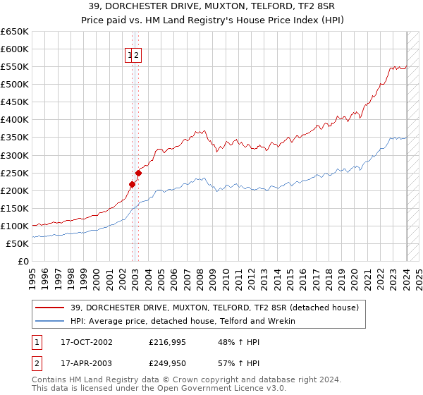 39, DORCHESTER DRIVE, MUXTON, TELFORD, TF2 8SR: Price paid vs HM Land Registry's House Price Index