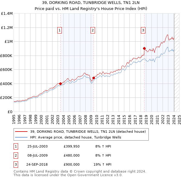 39, DORKING ROAD, TUNBRIDGE WELLS, TN1 2LN: Price paid vs HM Land Registry's House Price Index