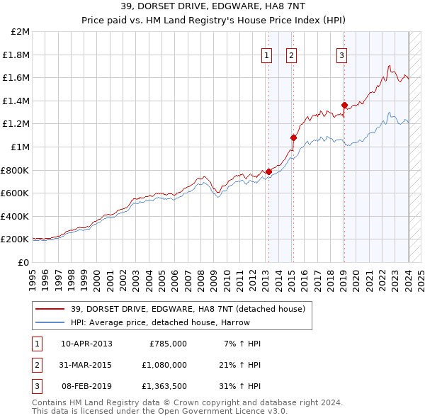 39, DORSET DRIVE, EDGWARE, HA8 7NT: Price paid vs HM Land Registry's House Price Index