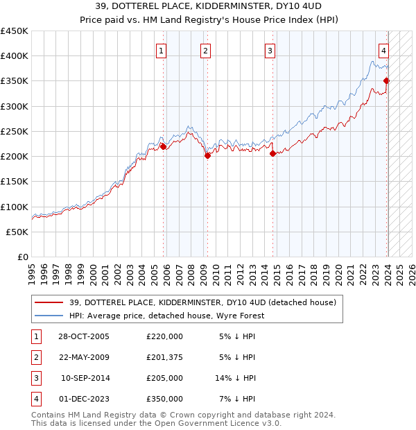 39, DOTTEREL PLACE, KIDDERMINSTER, DY10 4UD: Price paid vs HM Land Registry's House Price Index