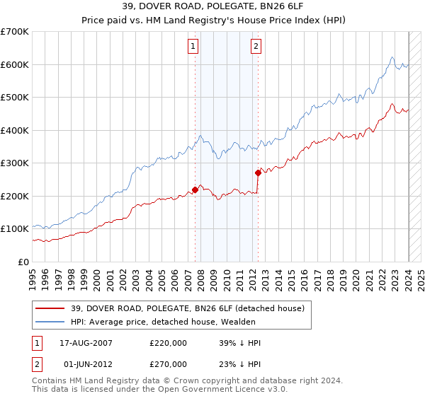 39, DOVER ROAD, POLEGATE, BN26 6LF: Price paid vs HM Land Registry's House Price Index