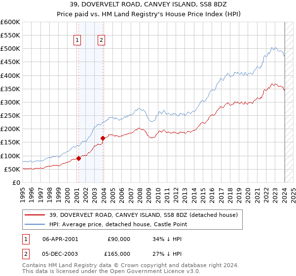 39, DOVERVELT ROAD, CANVEY ISLAND, SS8 8DZ: Price paid vs HM Land Registry's House Price Index