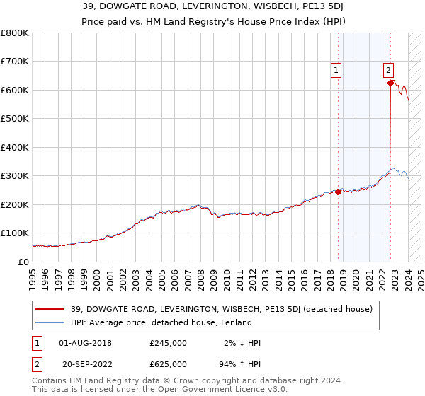 39, DOWGATE ROAD, LEVERINGTON, WISBECH, PE13 5DJ: Price paid vs HM Land Registry's House Price Index