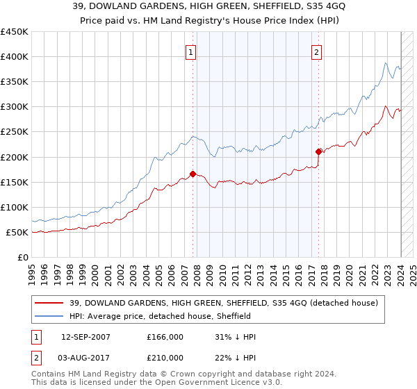 39, DOWLAND GARDENS, HIGH GREEN, SHEFFIELD, S35 4GQ: Price paid vs HM Land Registry's House Price Index
