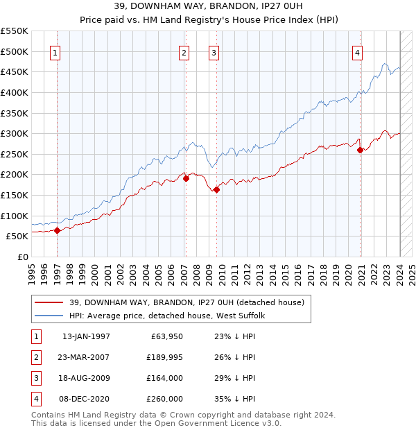 39, DOWNHAM WAY, BRANDON, IP27 0UH: Price paid vs HM Land Registry's House Price Index