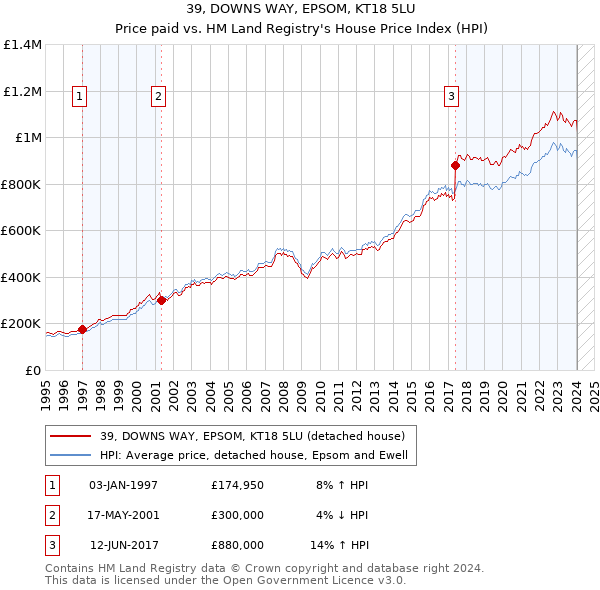 39, DOWNS WAY, EPSOM, KT18 5LU: Price paid vs HM Land Registry's House Price Index