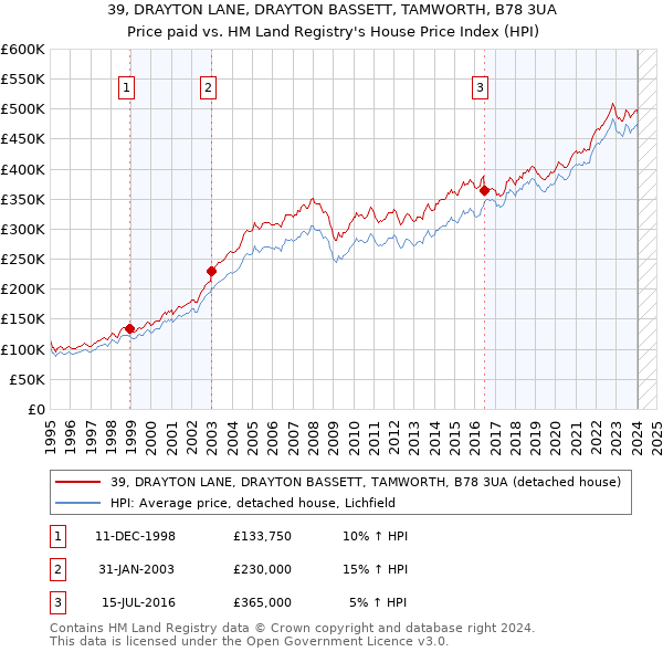 39, DRAYTON LANE, DRAYTON BASSETT, TAMWORTH, B78 3UA: Price paid vs HM Land Registry's House Price Index